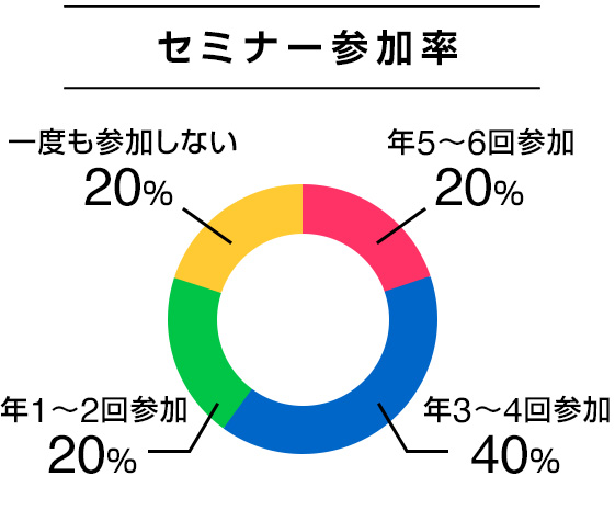 セミナー参加率