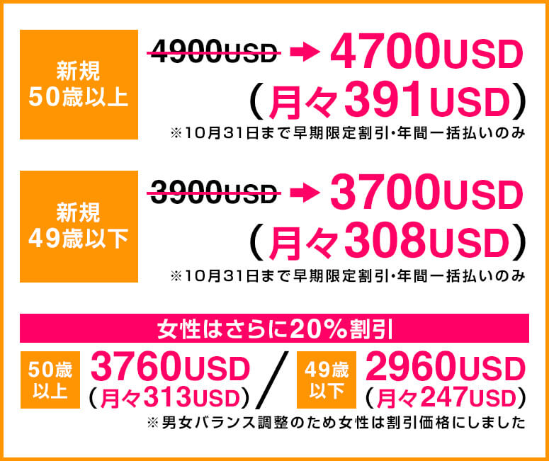 50歳以上4900USD、49歳以下3900USD